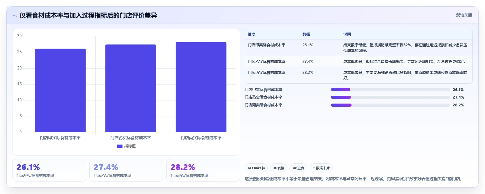 餐饮店报表：厨师长最佳实践：门店评比怎样稳步实现控制食材成本
