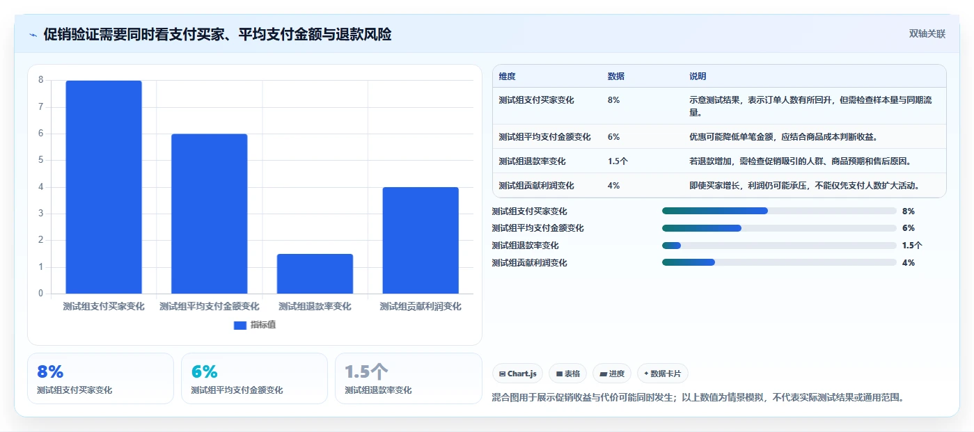 电商数据运营操作手册：指标拆解对应的风险排查步骤