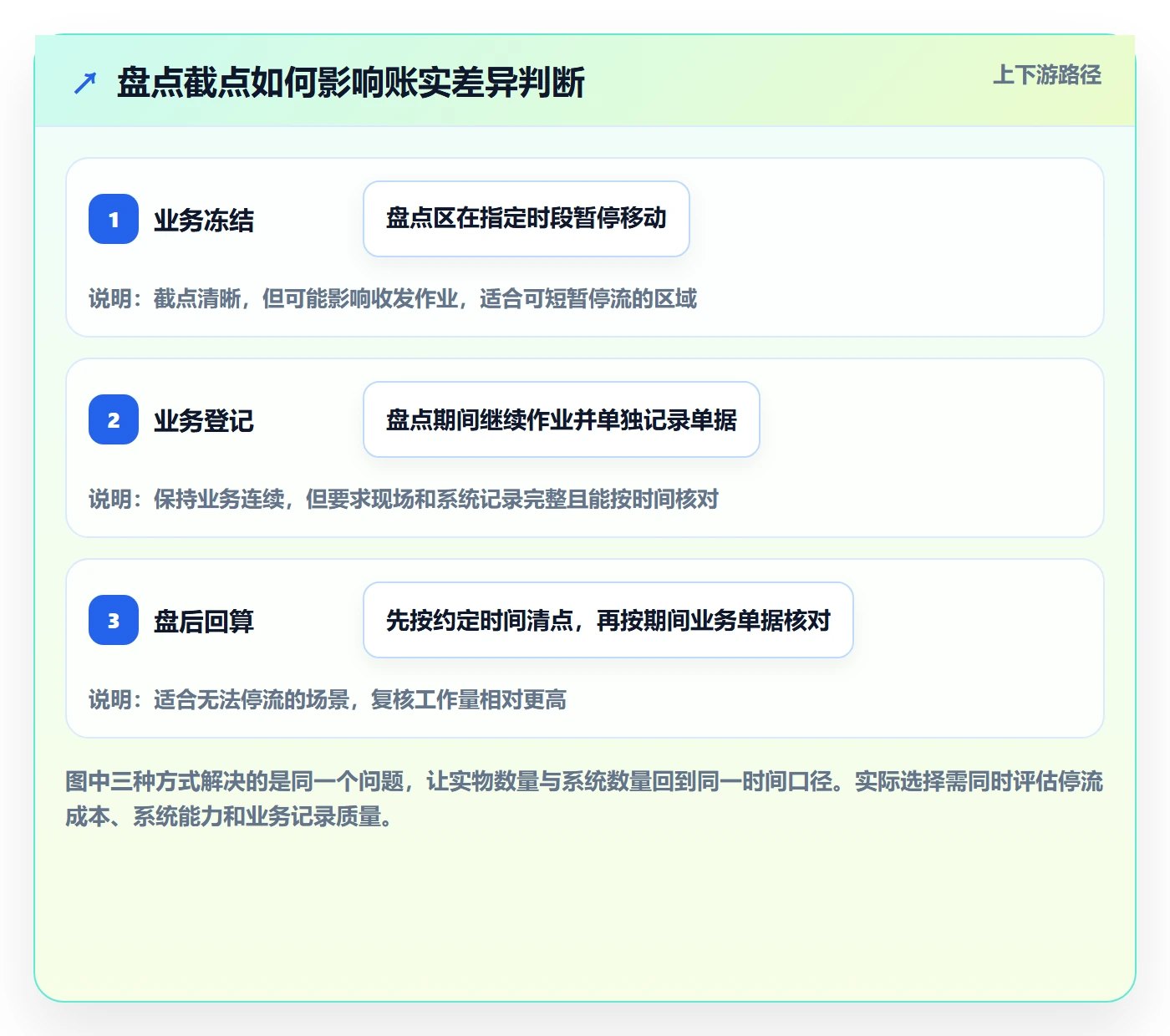 库存管理系统管理要点：盘点管理的新手避坑如何设计