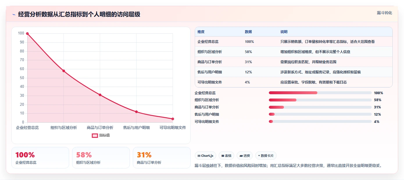 电商系统开发：项目经理必看清单：用需求梳理推动增强数据安全