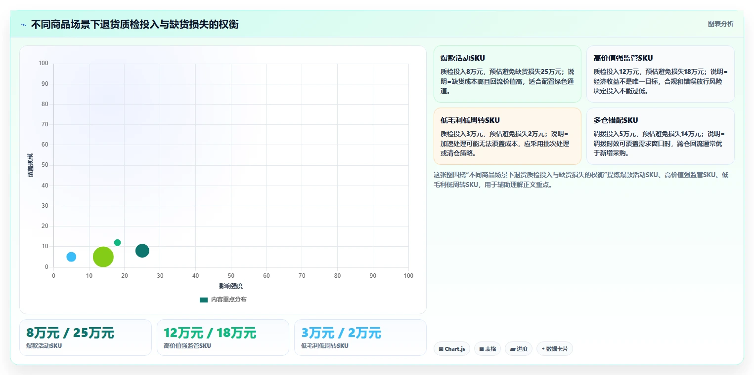 电商仓储管理：供应链负责人数据视角：用退货质检验证减少缺货损失