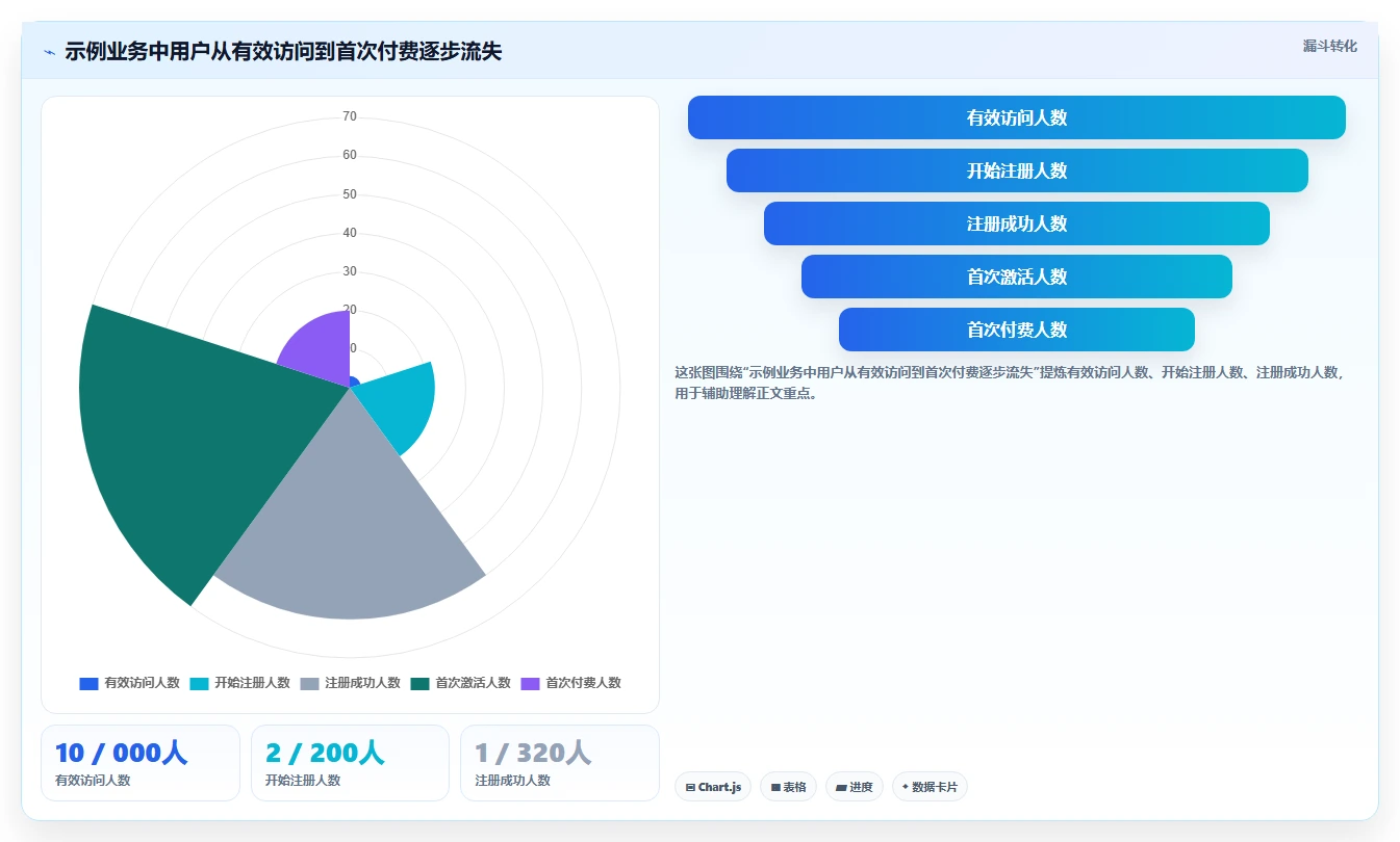 运营数据优化清单：转化漏斗与进阶玩法的关键动作