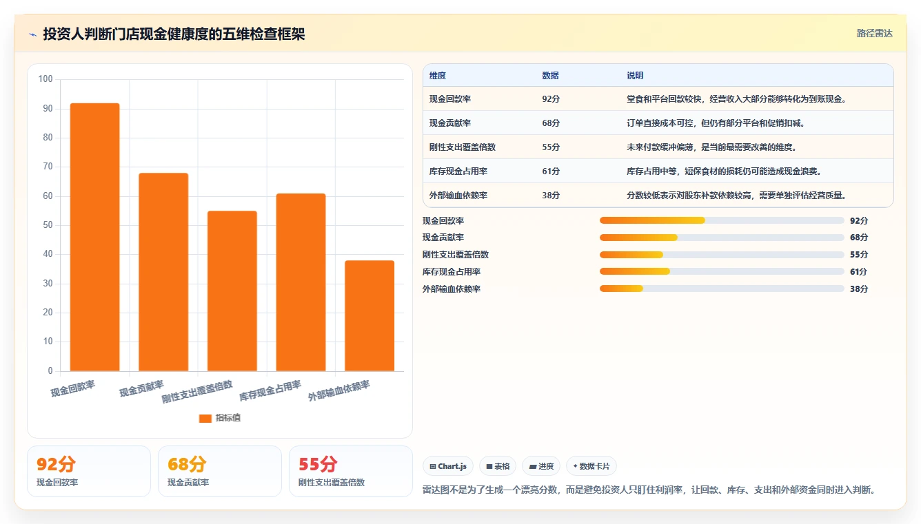 餐饮店报表：投资人自查表：现金流水最容易出现的现金流紧张