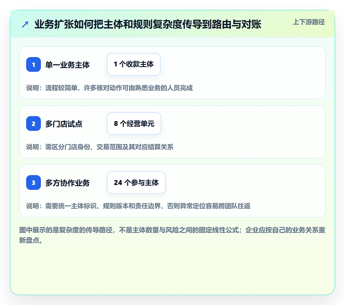 分账系统避坑指南:资金路由环节的增长策略要注意什么