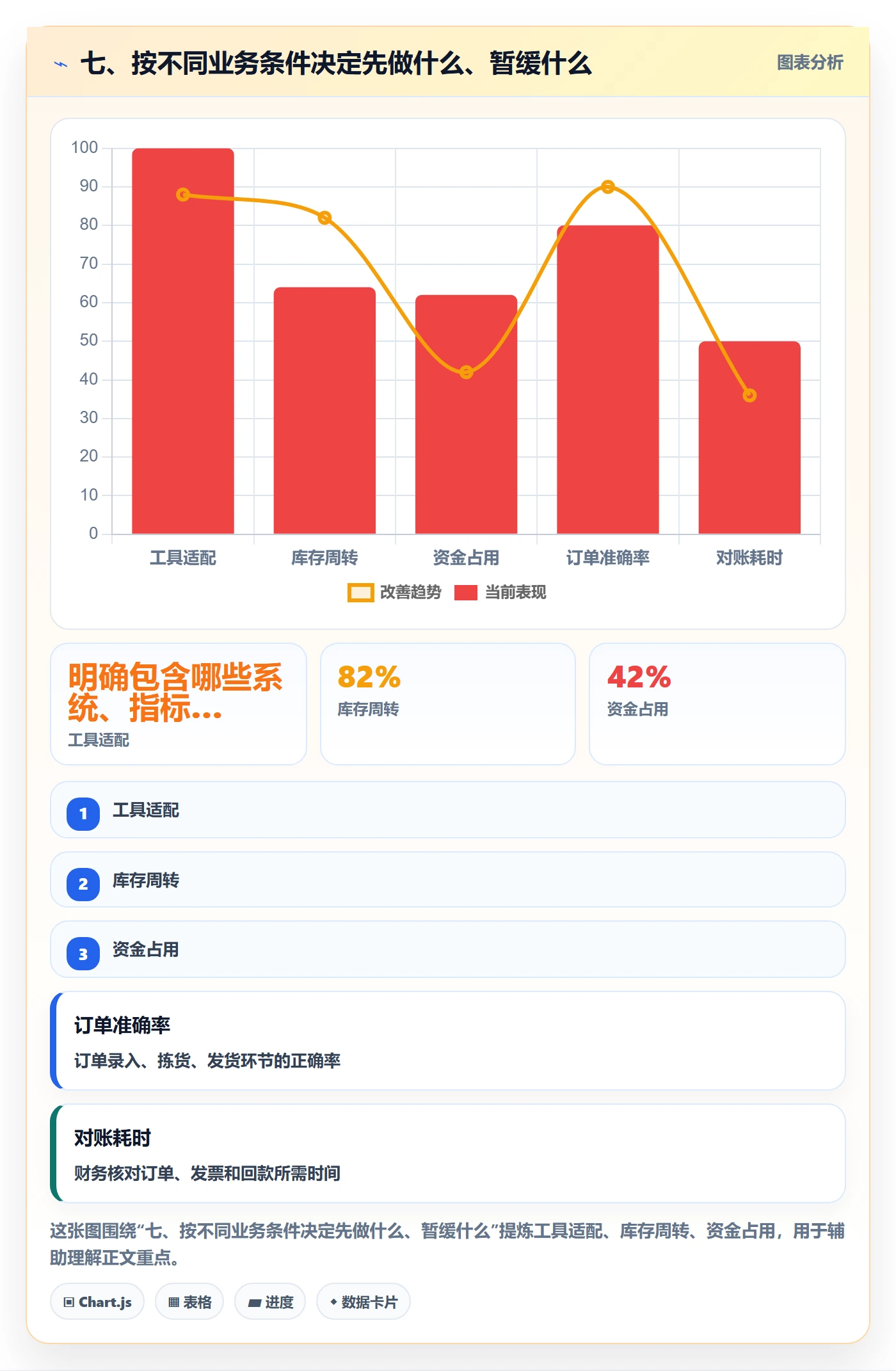 七、按不同业务条件决定先做什么、暂缓什么