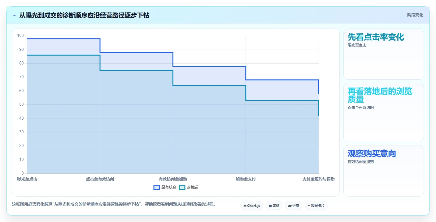 如何运营好一个店铺怎么选？流量获取相关的常见误区判断标准