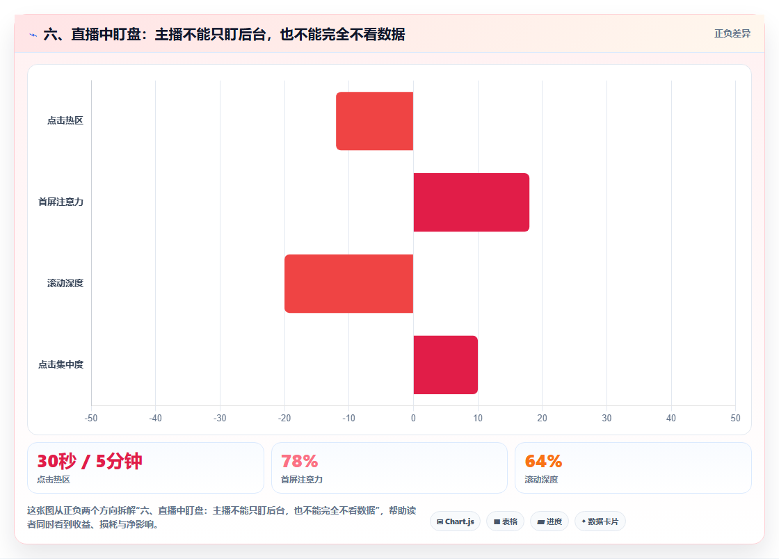 六、直播中盯盘：主播不能只盯后台，也不能完全不看数据