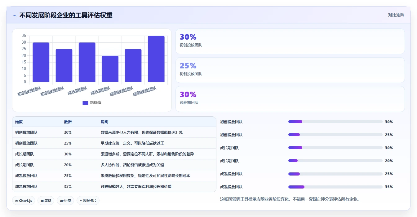 运营工具决策指南:用工具对比判断投放优化方案