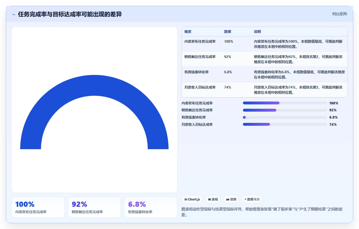 运营管理平台使用技巧：目标拆解对应的标准化管理方法
