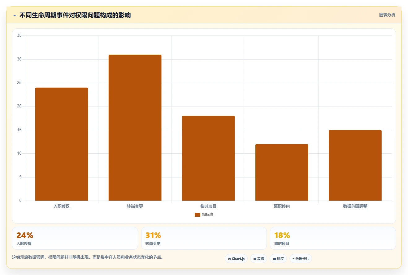 运营管理平台问题诊断：权限管理如何用精细化运营改进