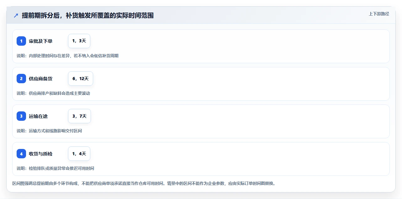 仓库安全库存管理检查方法：通过补货点设置评估标准化管理质量