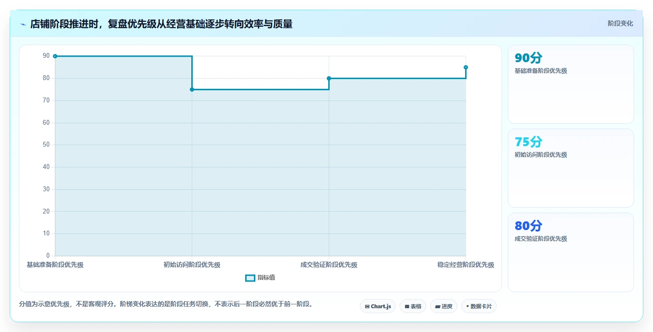如何运营好一个店铺从0到1：数据复盘的新手避坑与操作要点