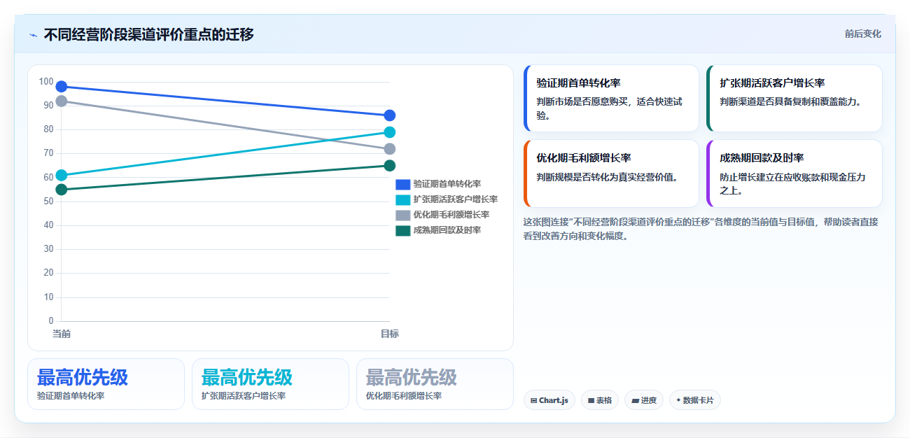 营业额分析：区域经理实操指南：围绕渠道结构解决“决策凭感觉