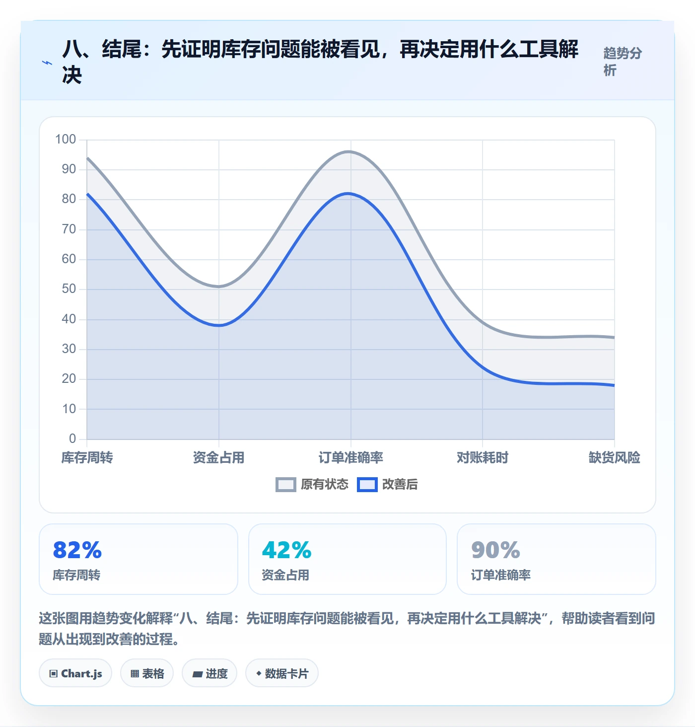 八、结尾：先证明库存问题能被看见，再决定用什么工具解决