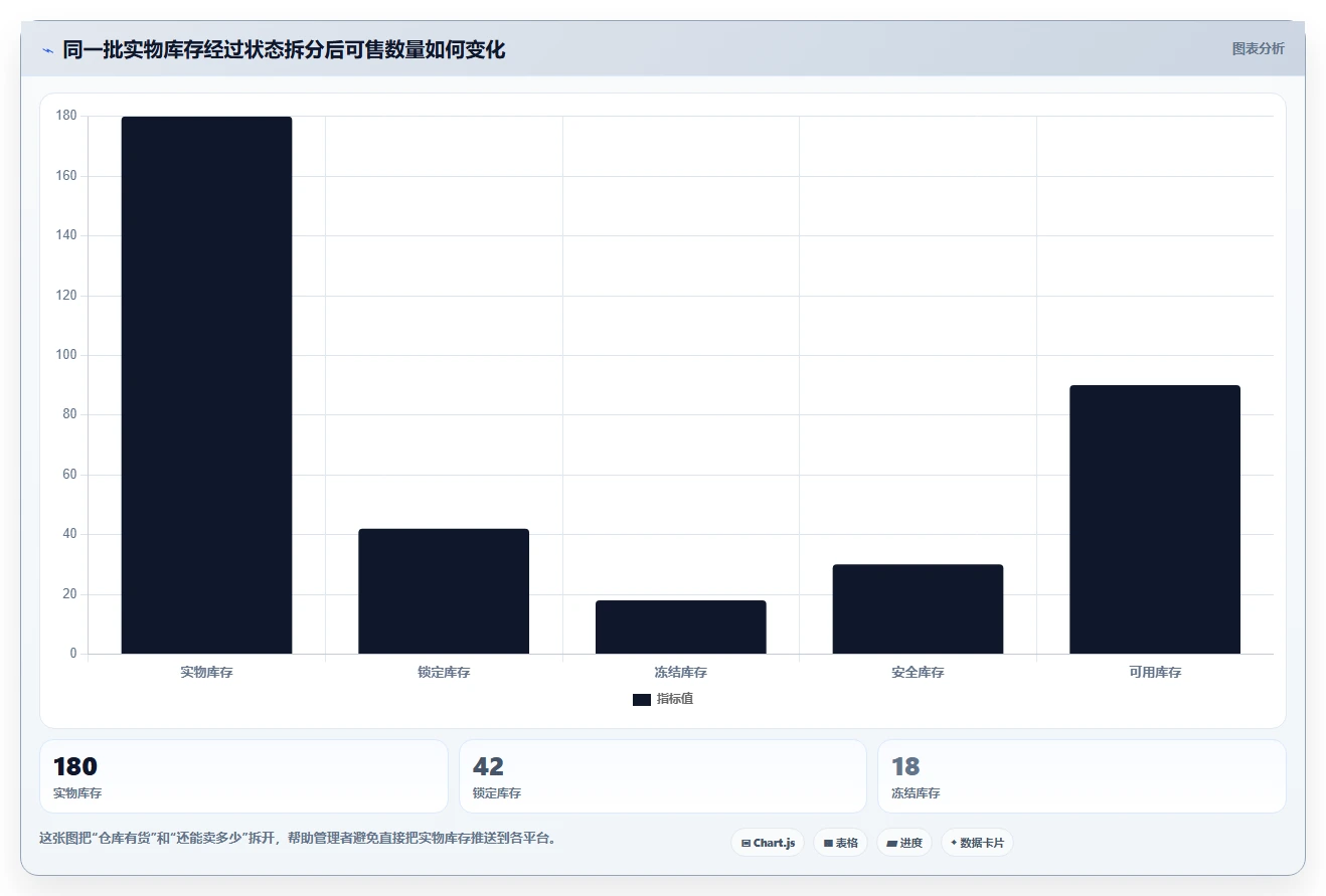 电商库存实用方法：围绕多仓同步建立核心功能