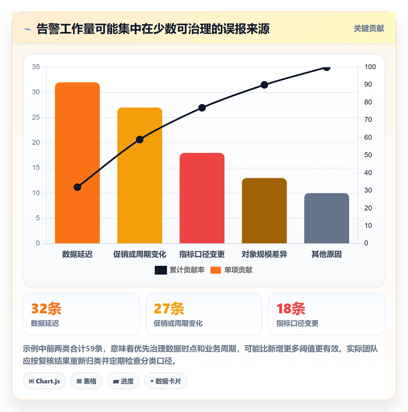bi 平台运营框架：把仪表盘纳入风险排查