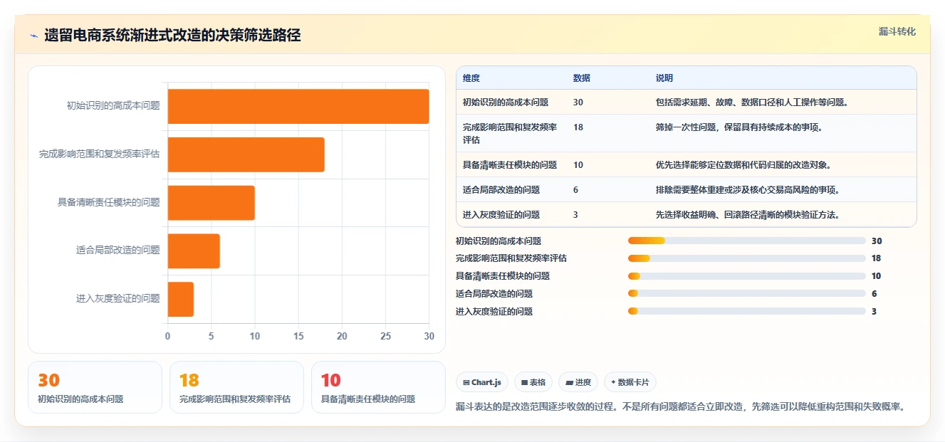 电商系统开发：开发团队决策指南：面对架构难扩展如何兼顾降低长期成本