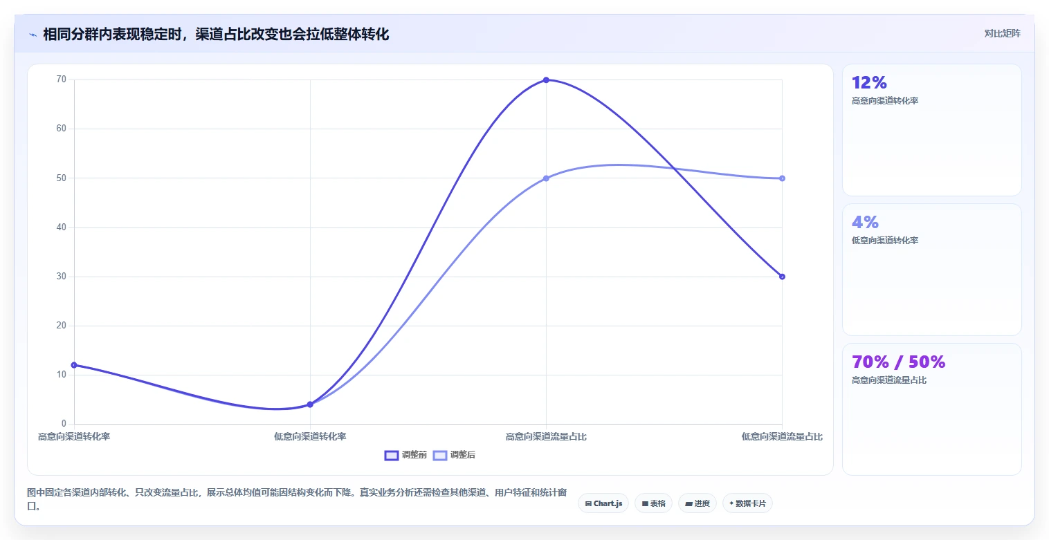 运营数据实践指南：转化漏斗的增长策略怎样更有效
