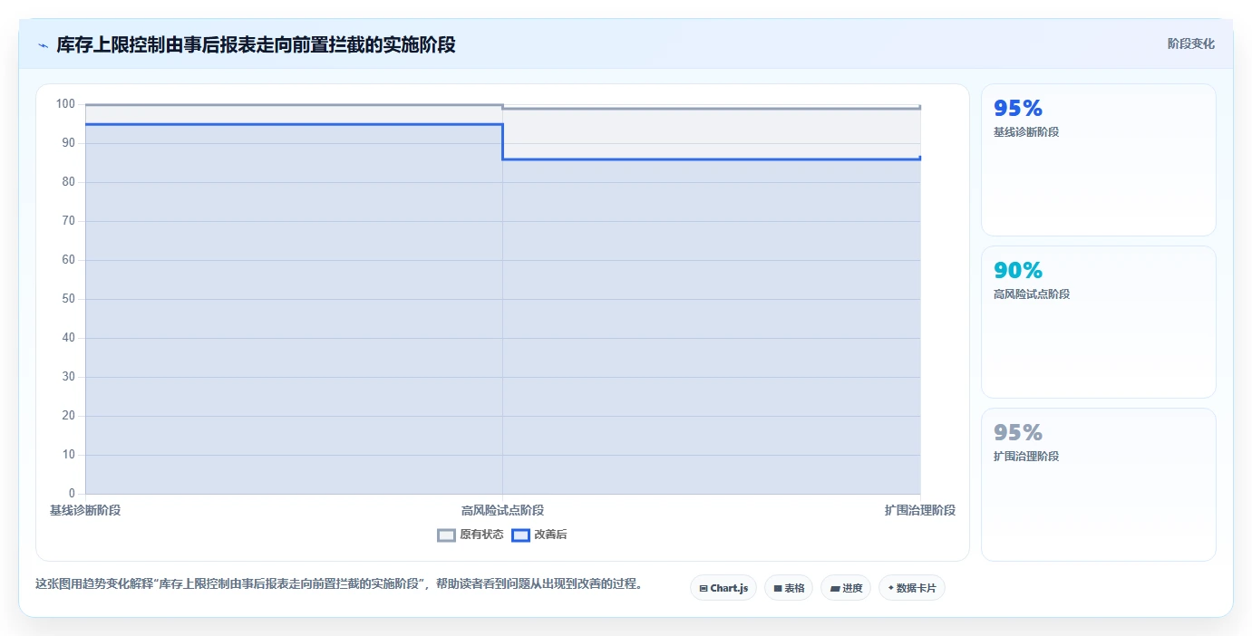 仓库安全库存管理问题诊断：库存上限如何用流程设计改进