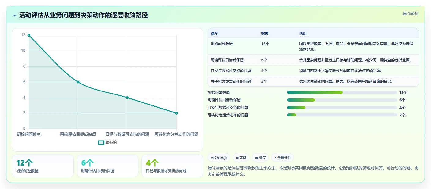 电商数据运营应用思路：围绕活动评估拆解选型方法