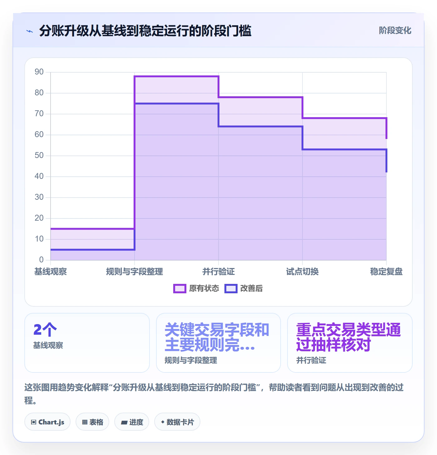 分账系统升级方案：用日常管理改善对账管理