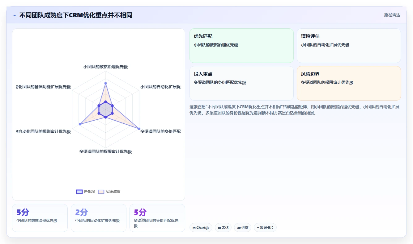 电商crm系统优化清单：私域触达与风险排查的关键动作