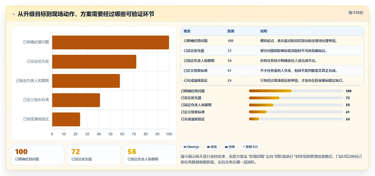 如何运营好一个店铺升级方案：用旺季准备改善团队执行