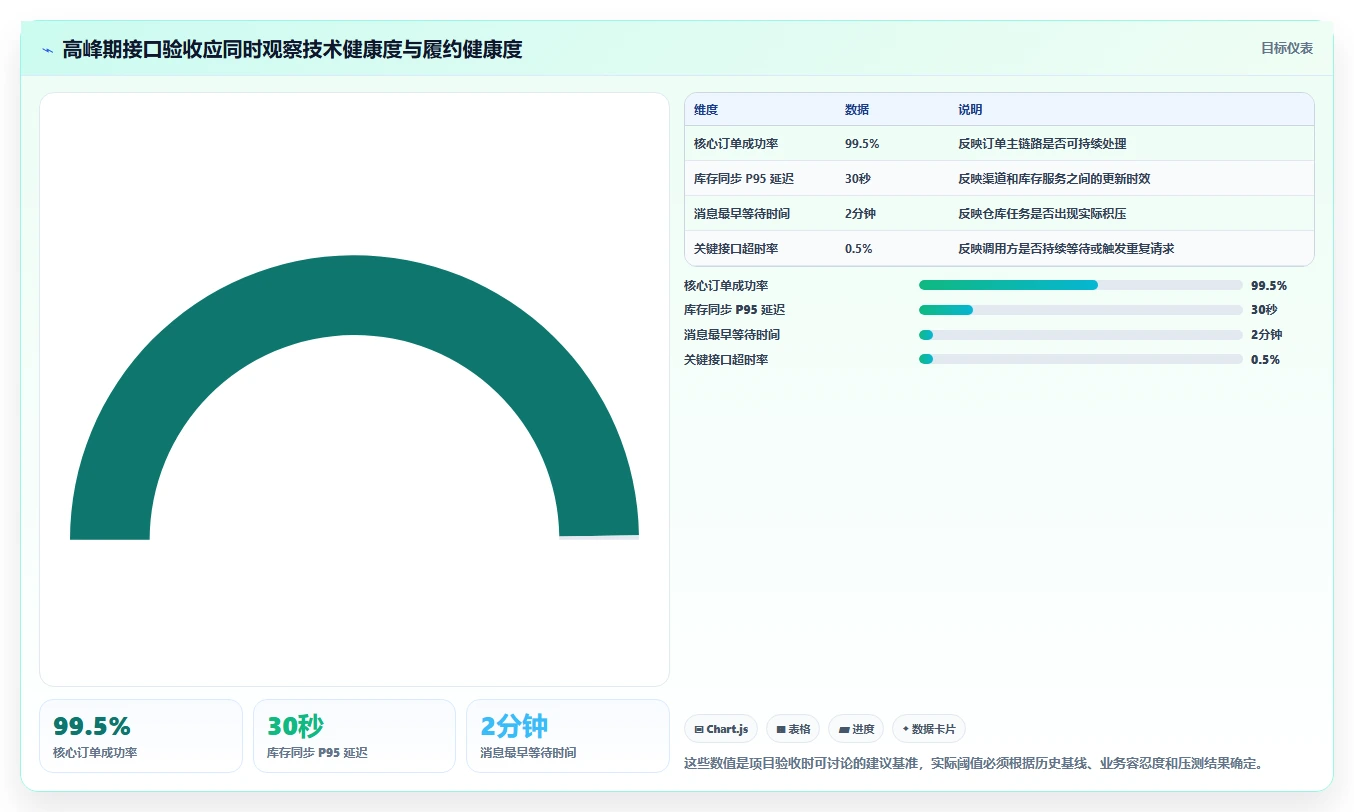 电商系统开发：供应链团队从数据到行动：用接口开发实现保障高峰性能