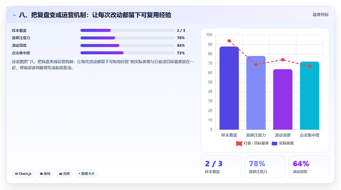 八、把复盘变成运营机制：让每次改动都留下可复用经验