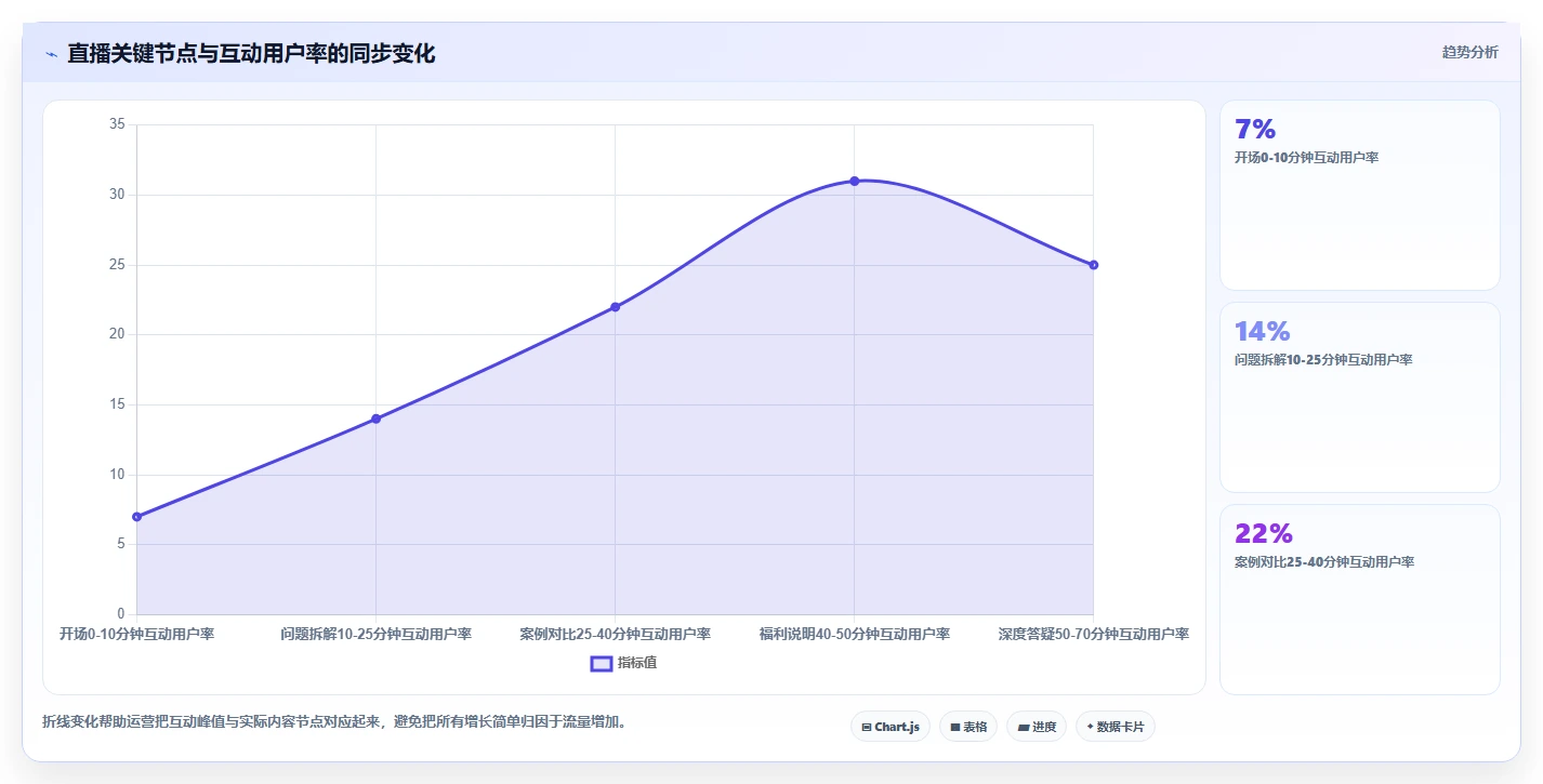 直播数据复盘：直播运营新手问答：流量来源做不好会出现哪些互动率低
