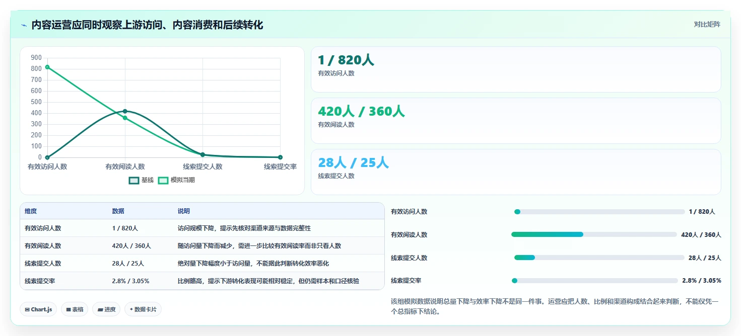 运营数据使用技巧：趋势分析对应的自动化方案方法