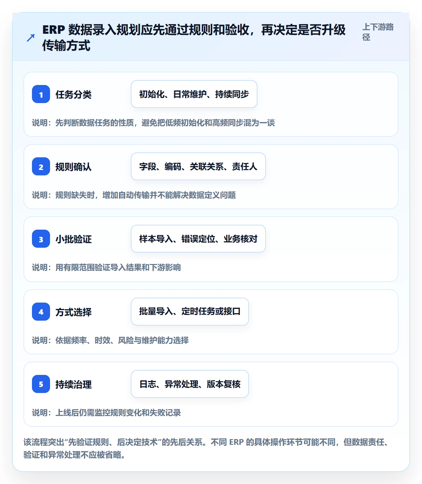 erp数据录入规划方法：批量导入与进阶玩法如何衔接