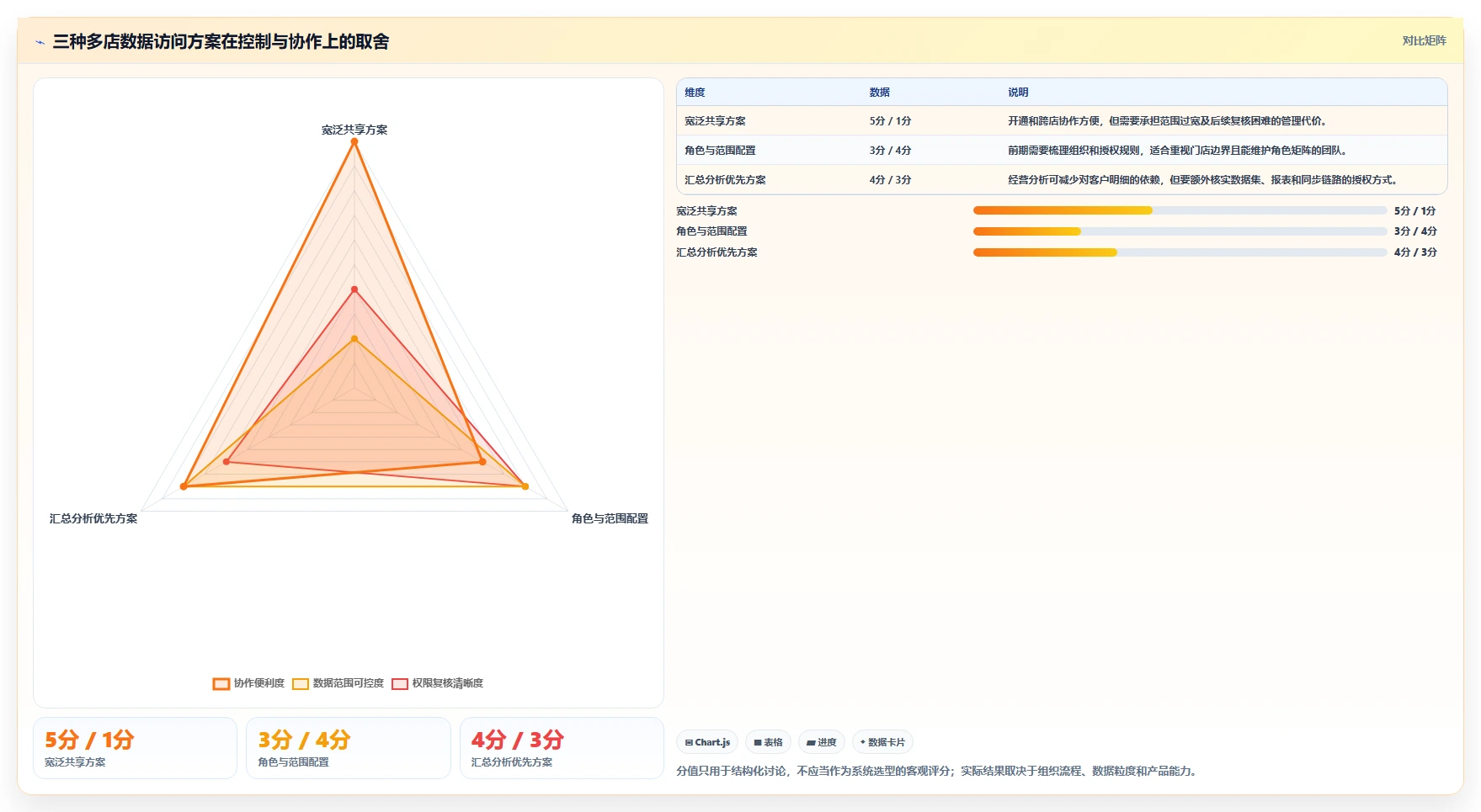 电商crm系统实用方法：围绕权限合规建立多店经营