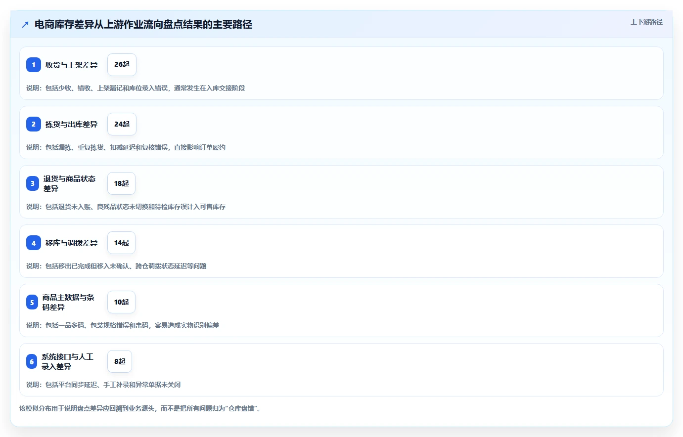 电商库存执行标准：盘点管理环节如何体现核心功能