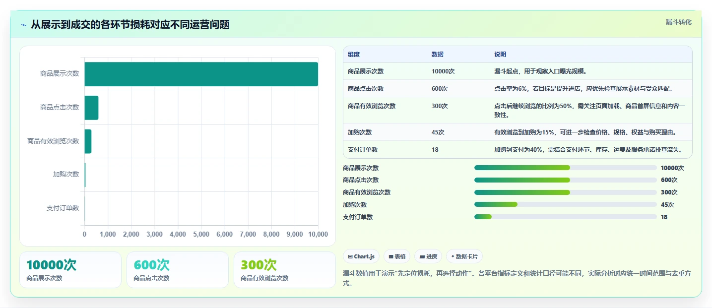 如何运营好一个店铺落地清单：流量获取相关的进阶玩法事项
