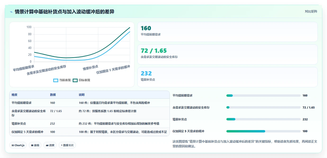 仓库安全库存管理升级方案:用进阶玩法改善补货点设置