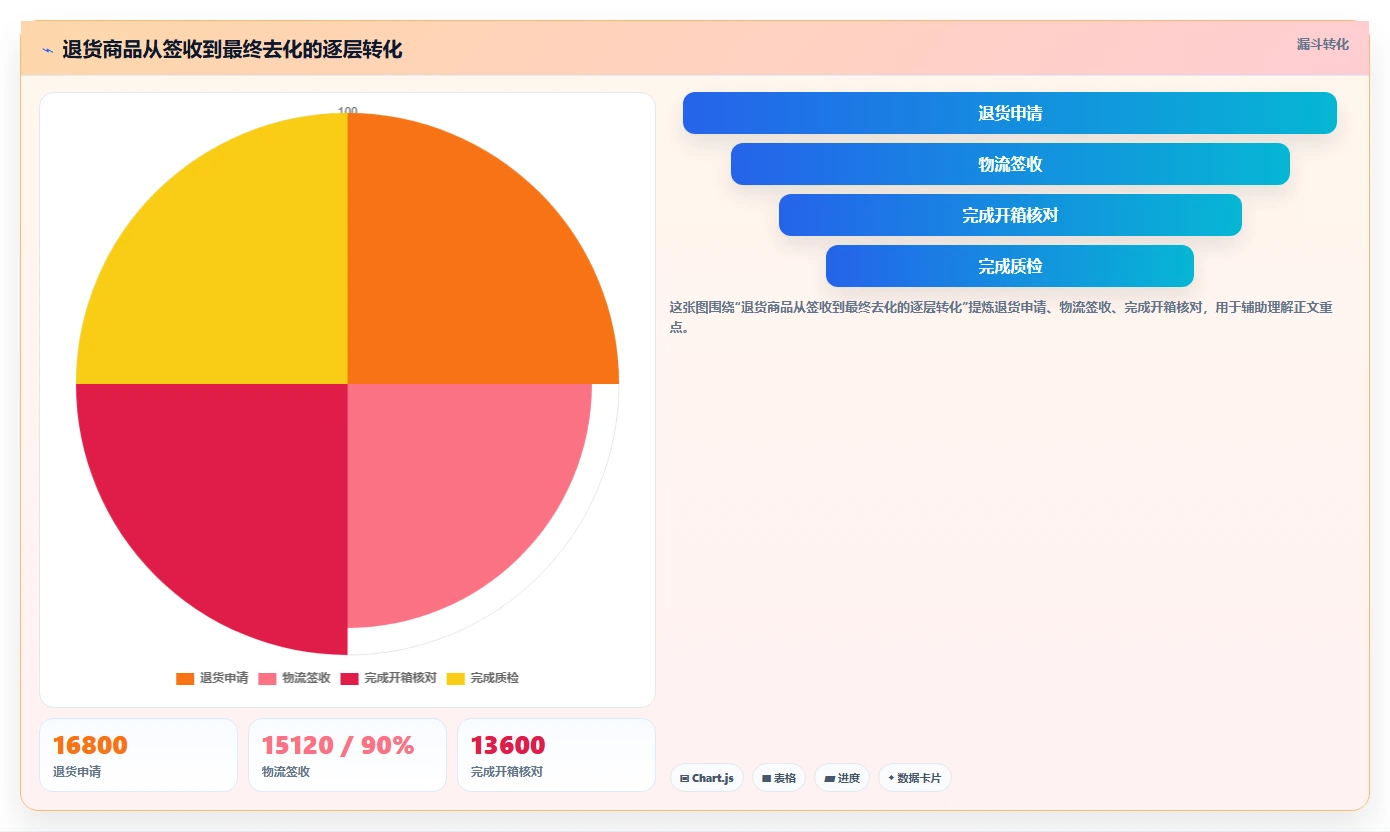 电商仓储管理：品牌零售商新手问答：退货质检做不好会出现哪些库存积压