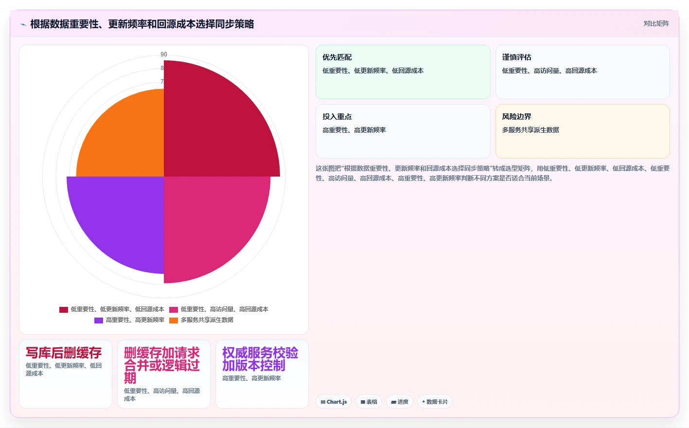数据库存：产品技术团队避坑指南：做缓存同步时别忽略设计难扩展