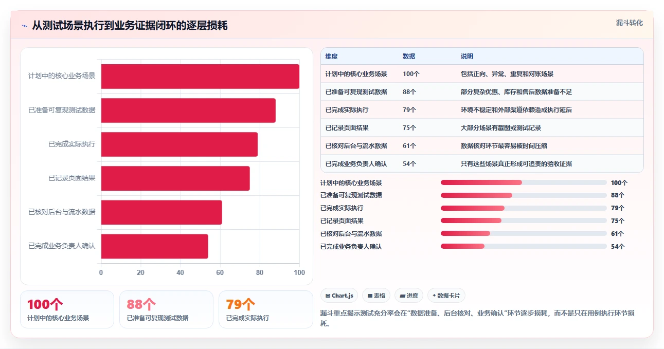 电商系统开发:电商企业流程图解:测试验收如何减少测试不充分