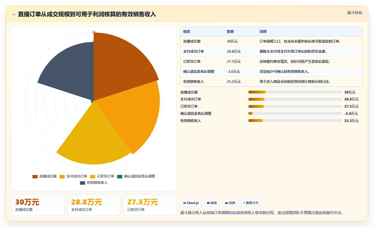 电商利润计算：直播团队入门版复盘：围绕税费口径提炼下一步动作