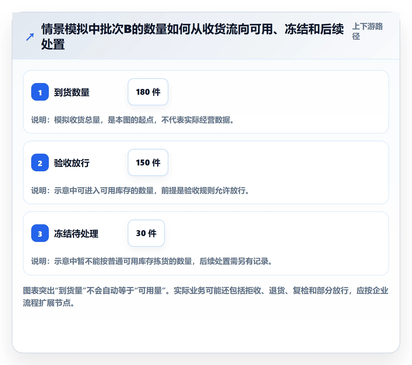库存管理系统管理模板:围绕批次管理开展核心功能