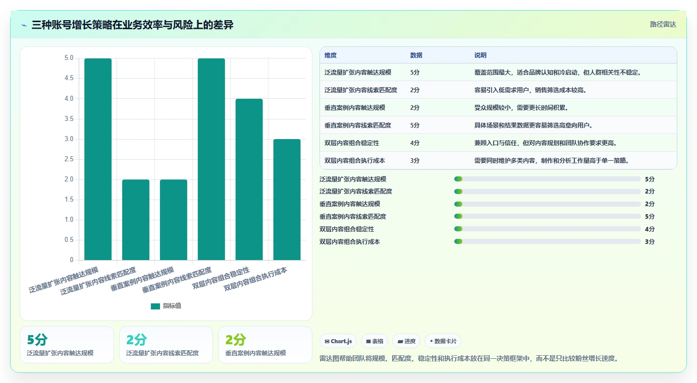 小红书数据分析：投放团队问题诊断：内容转化卡在账号增长慢怎么办