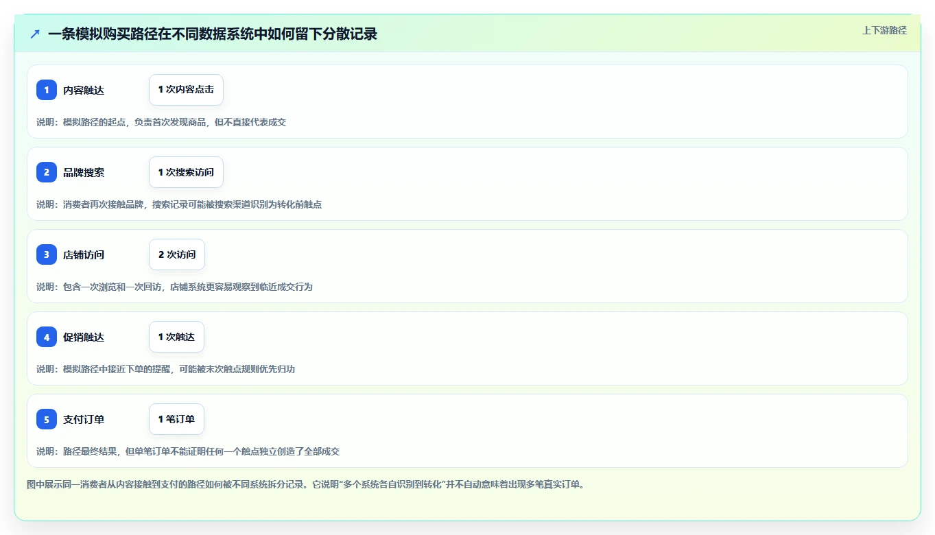 电商数据运营团队协同全解析：重点看懂渠道归因