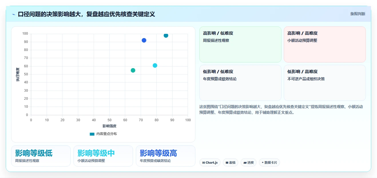 运营数据检查方法：通过指标口径评估数据复盘质量