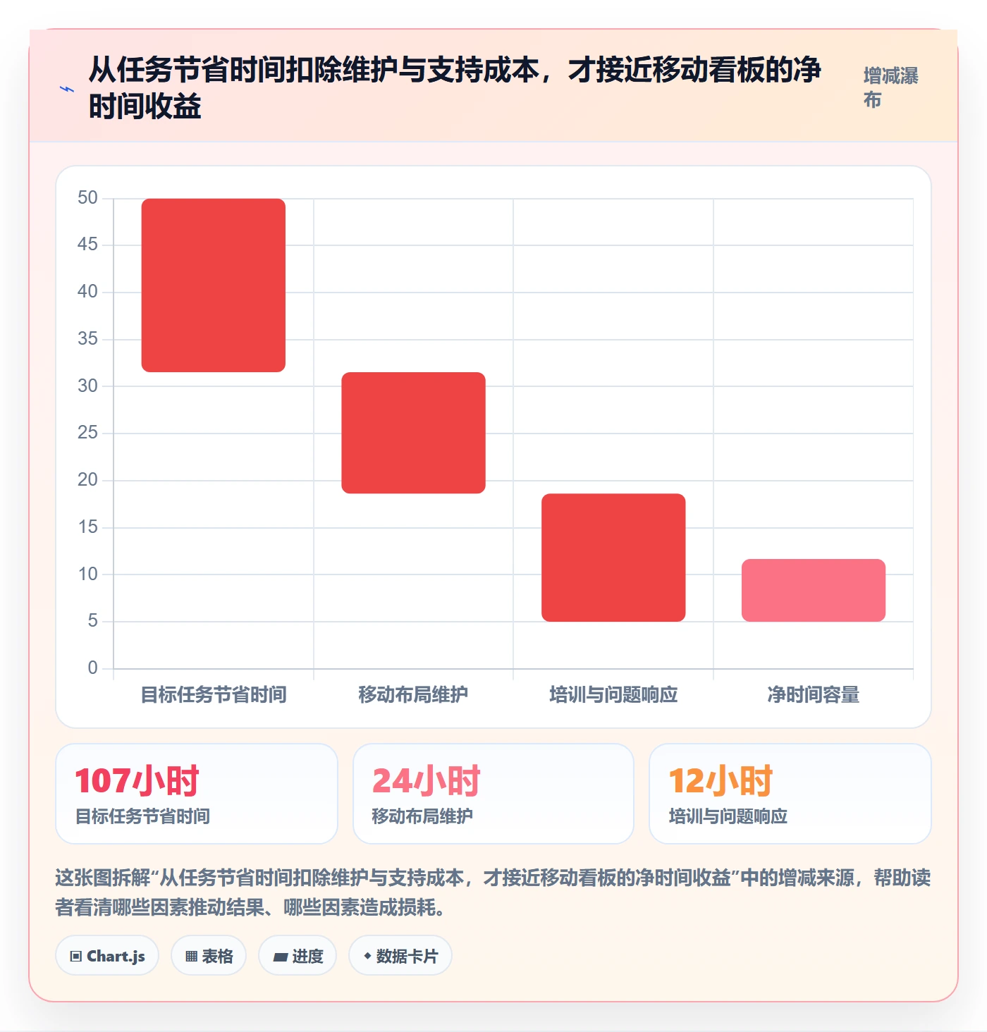 bi 平台实战复盘：从移动查看验证效率提升效果