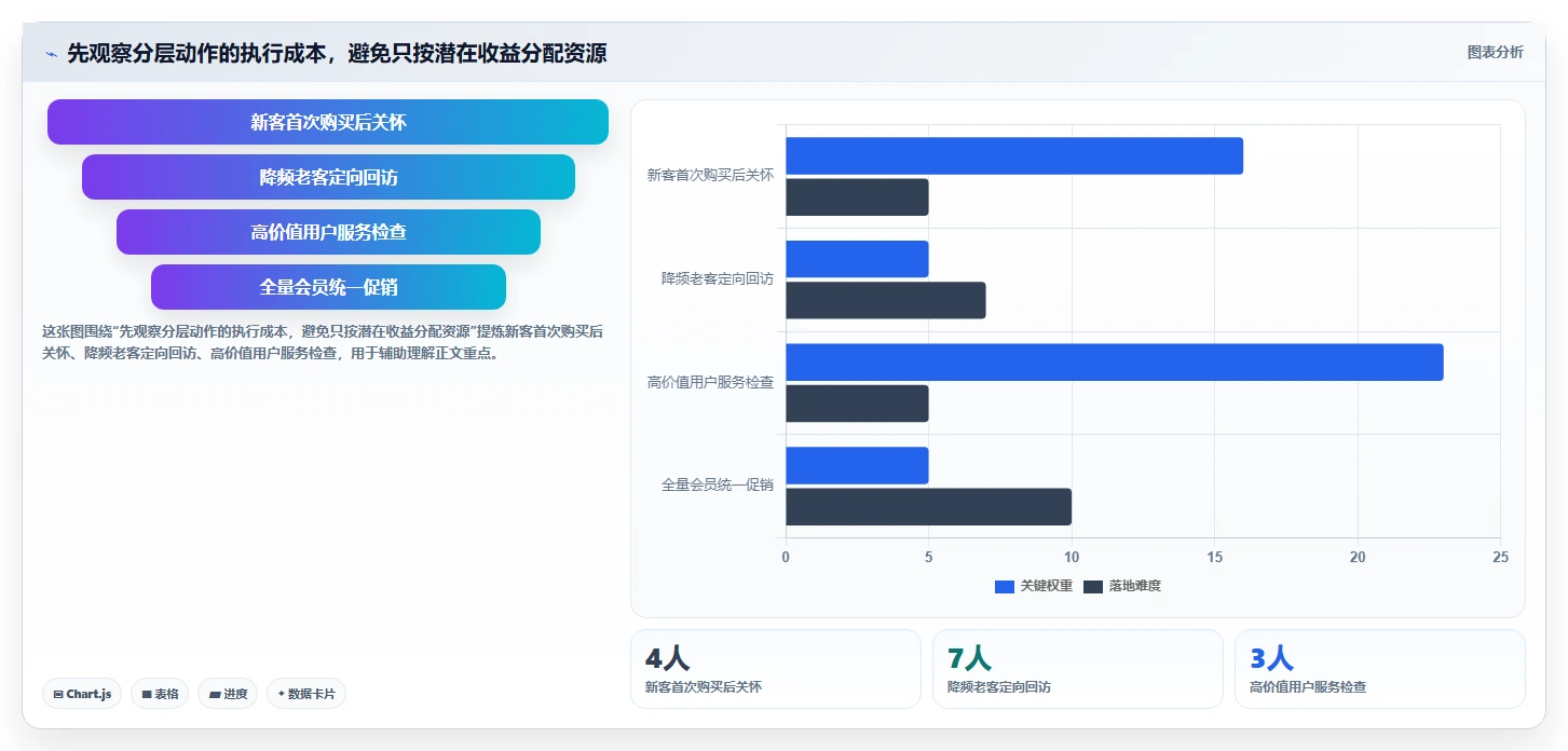 运营数据怎么落地？从用户分层讲清多店经营