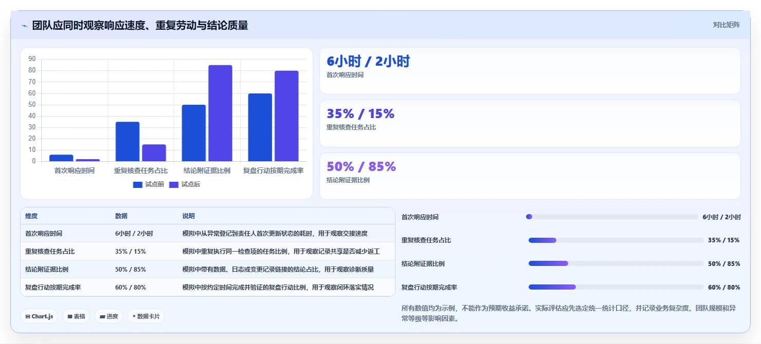 运营数据避坑指南：异常诊断环节的团队协同要注意什么