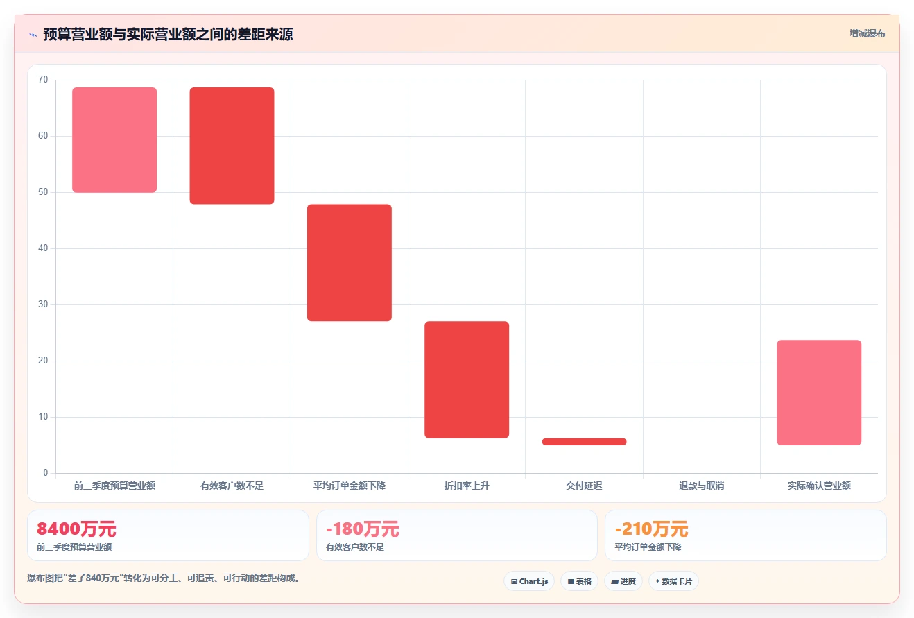 营业额分析：管理层评估框架：订单量是否真正带来跟踪目标差距