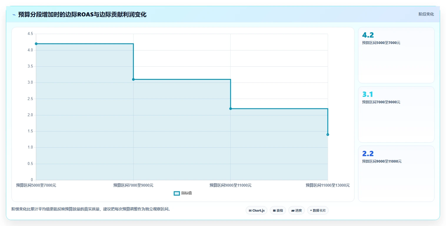 电商利润计算：经营负责人怎么用：从广告投入到优化预算分配