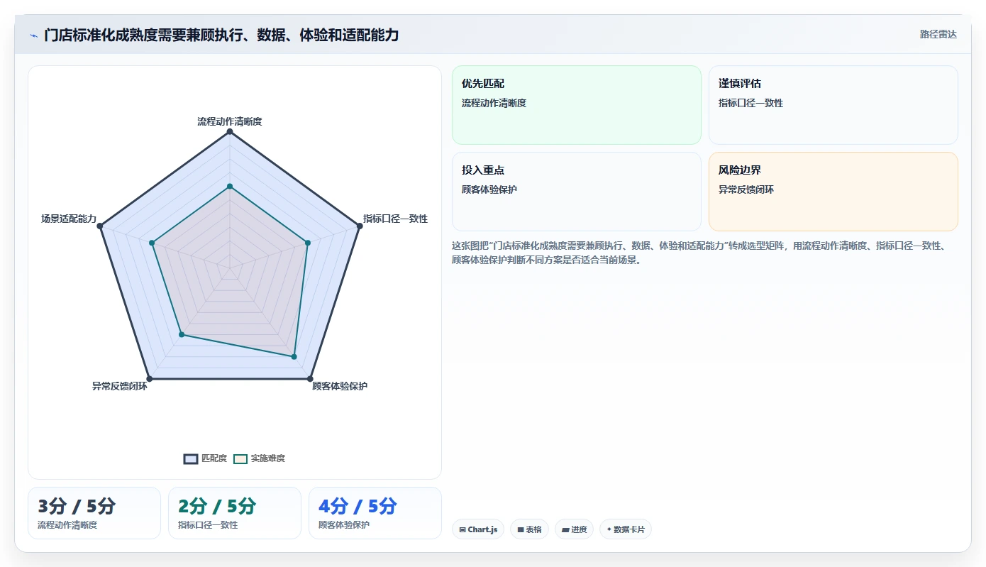 如何运营好一个店铺实践指南：转化优化的标准化管理怎样更有效
